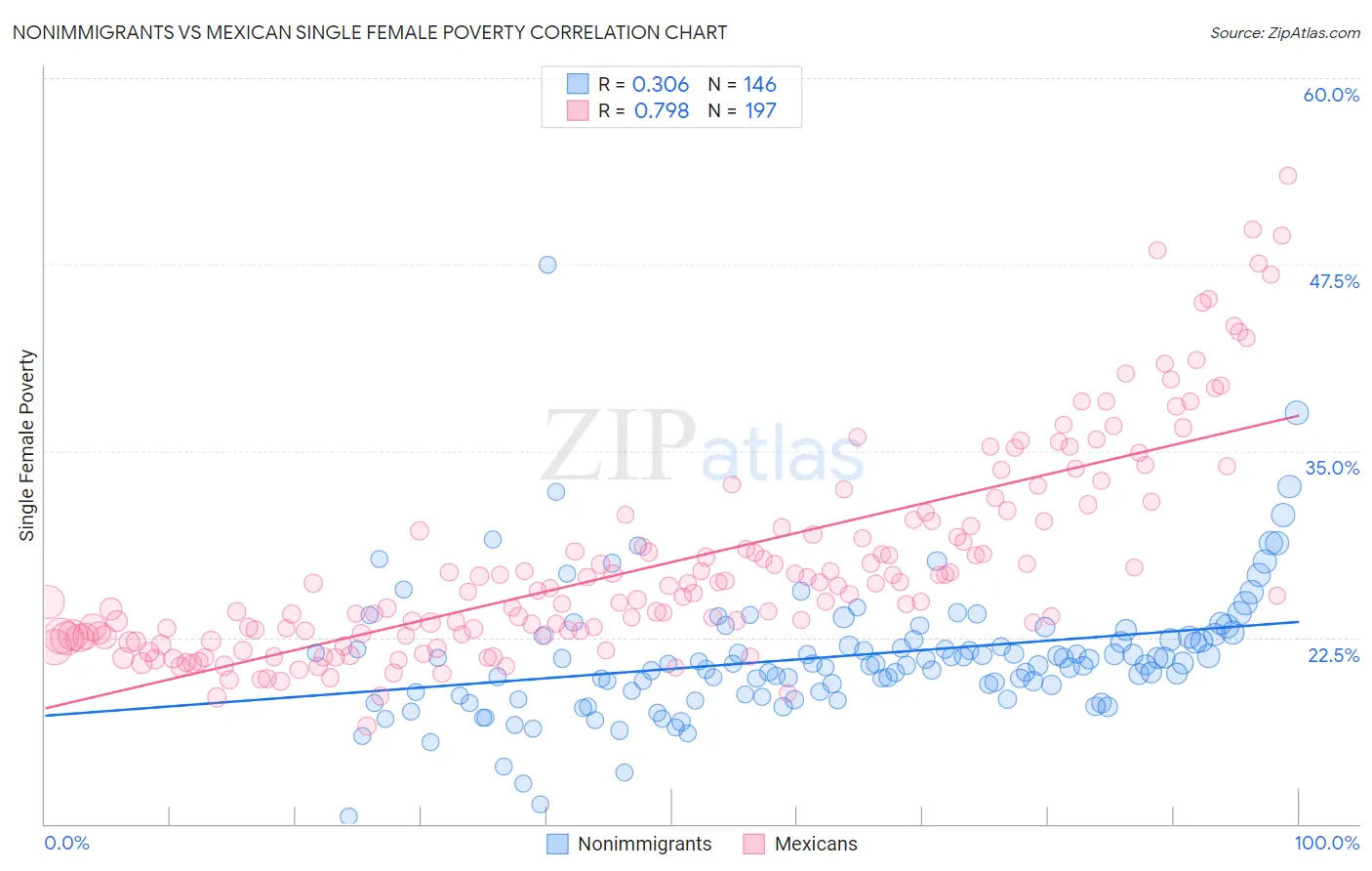 Nonimmigrants vs Mexican Single Female Poverty