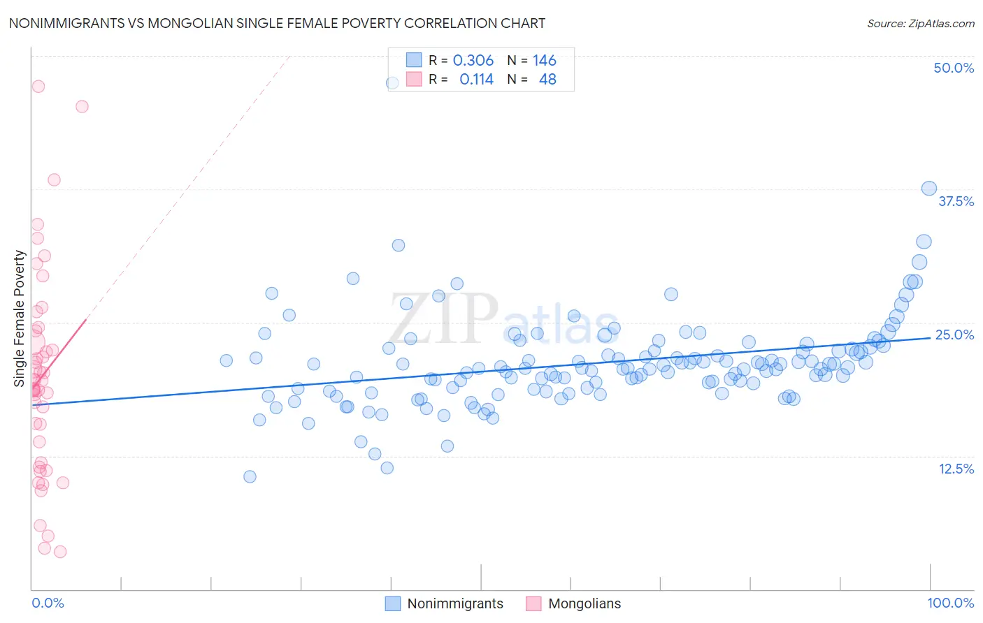 Nonimmigrants vs Mongolian Single Female Poverty