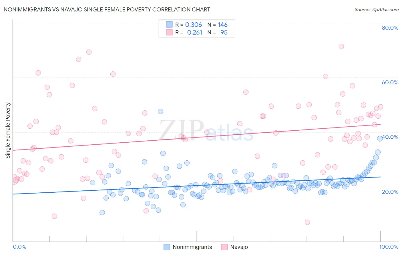 Nonimmigrants vs Navajo Single Female Poverty