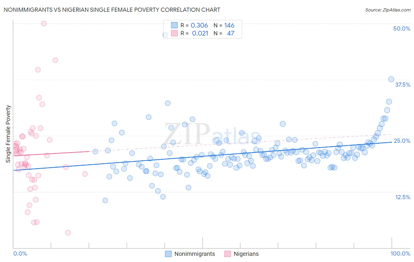 Nonimmigrants vs Nigerian Single Female Poverty