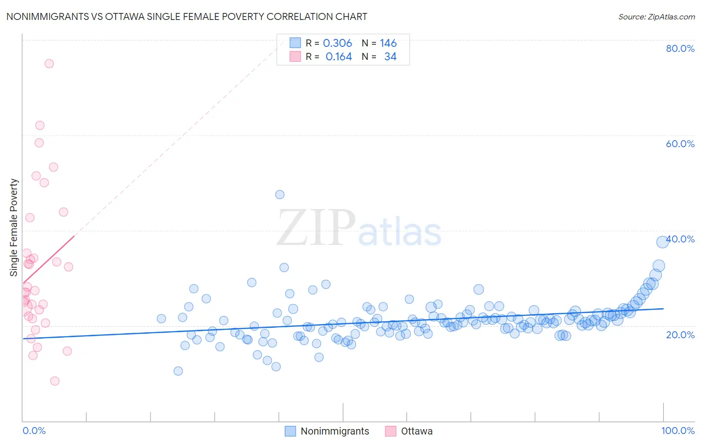 Nonimmigrants vs Ottawa Single Female Poverty