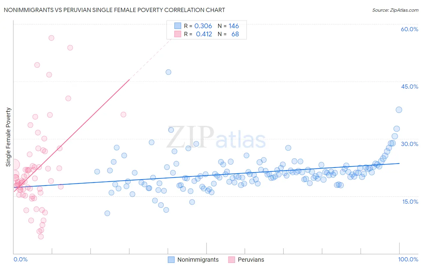 Nonimmigrants vs Peruvian Single Female Poverty