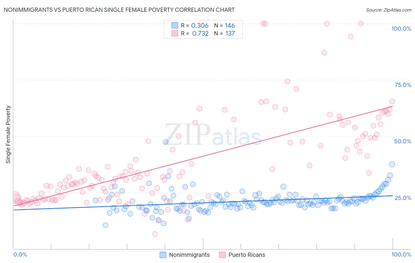 Nonimmigrants vs Puerto Rican Single Female Poverty