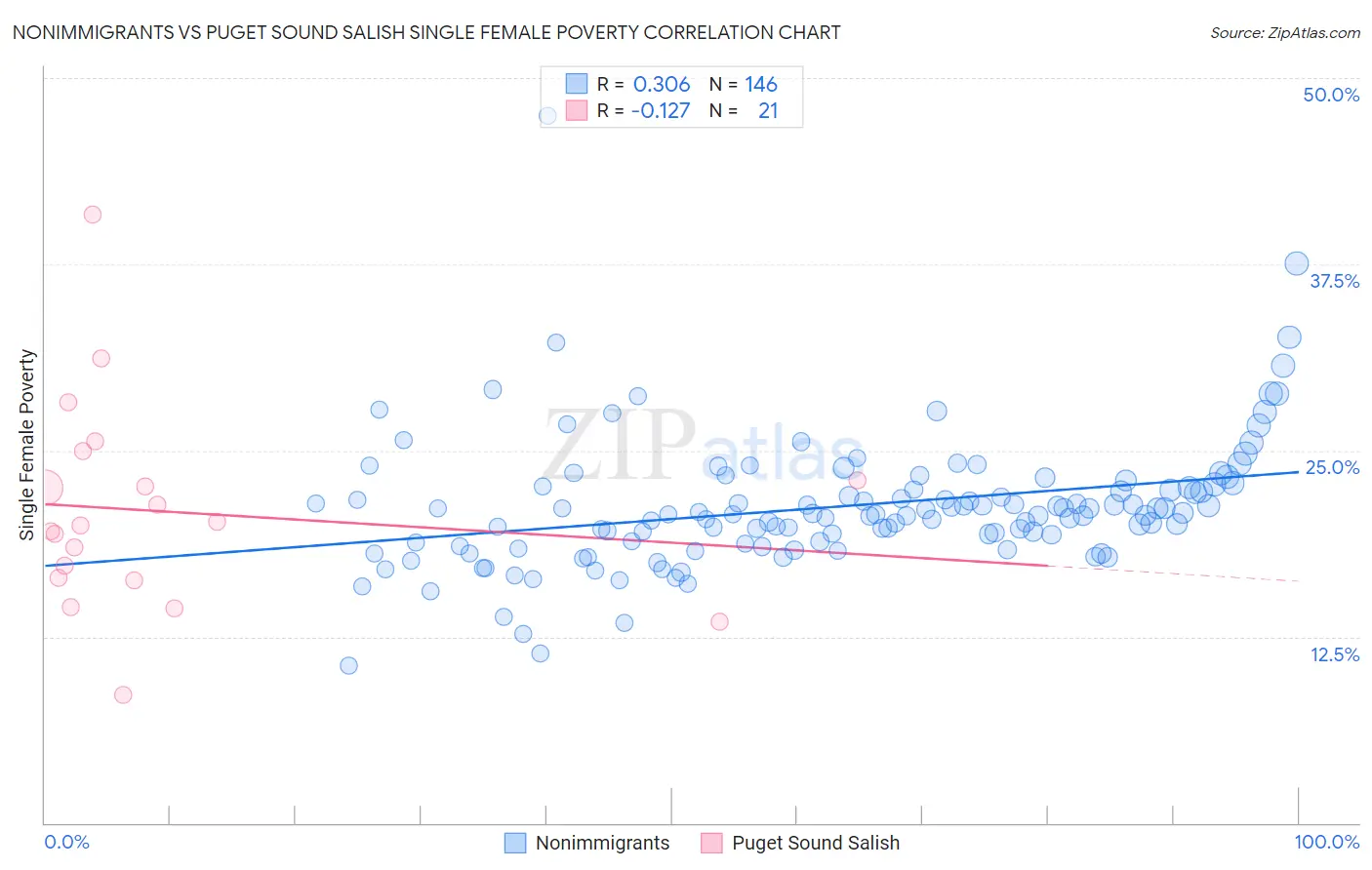 Nonimmigrants vs Puget Sound Salish Single Female Poverty