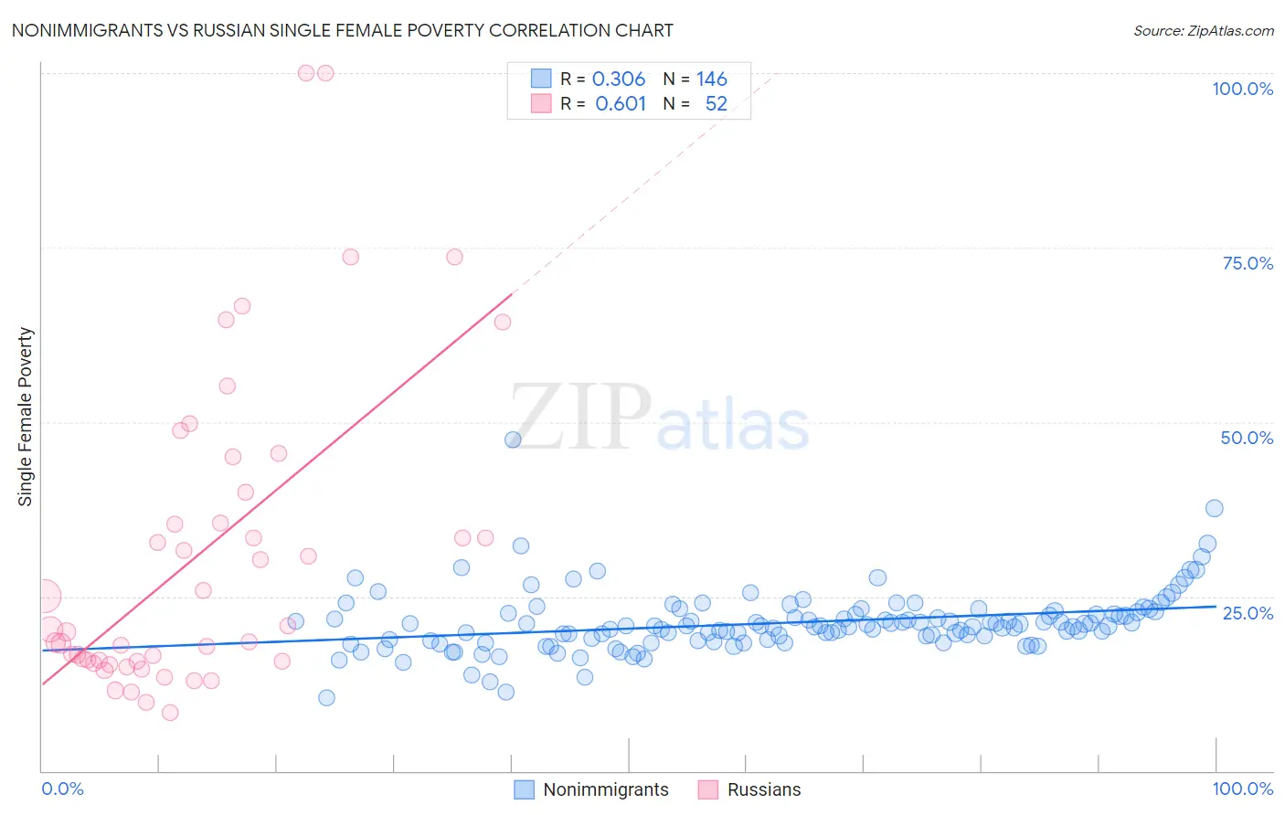 Nonimmigrants vs Russian Single Female Poverty