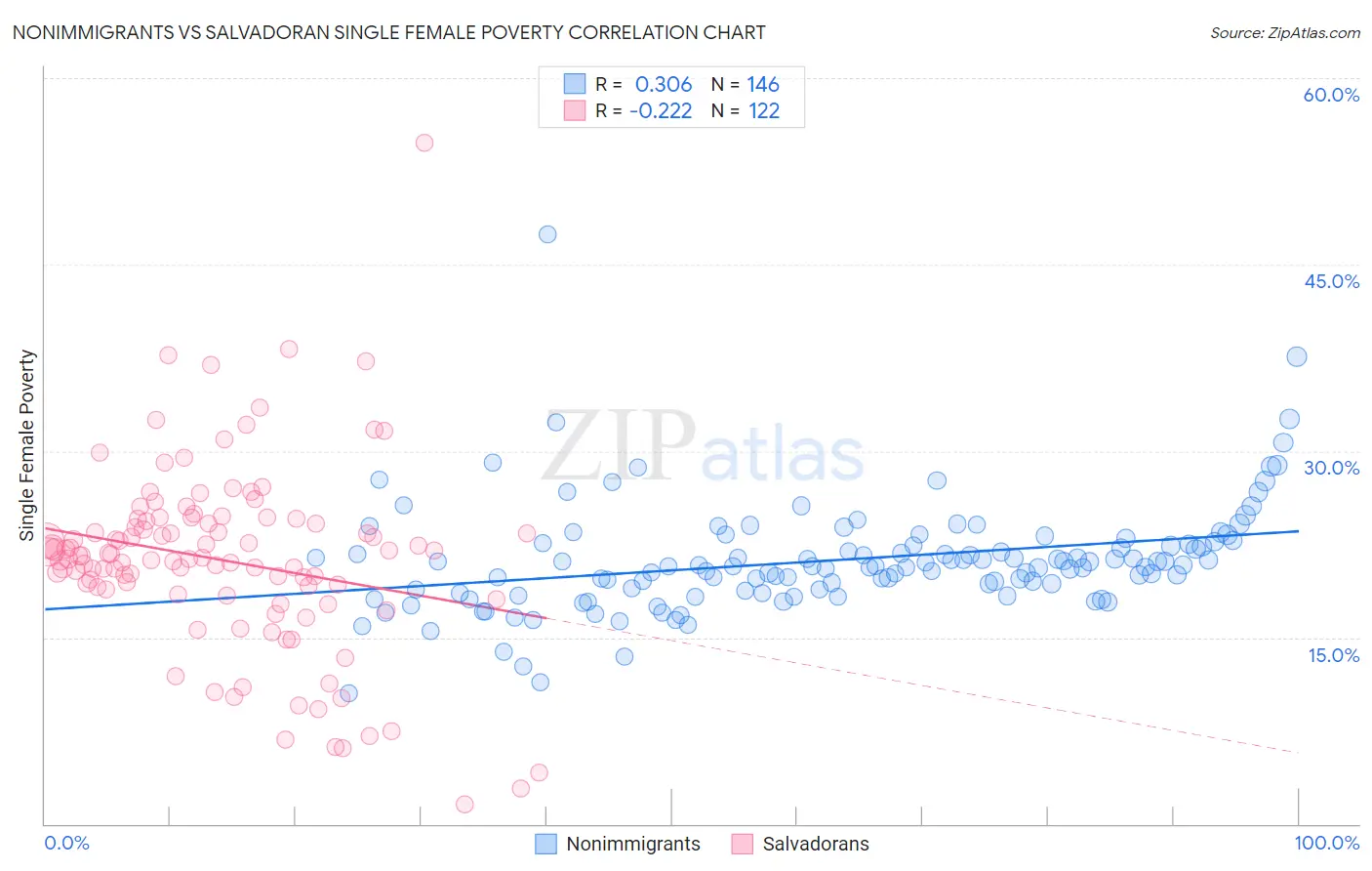 Nonimmigrants vs Salvadoran Single Female Poverty