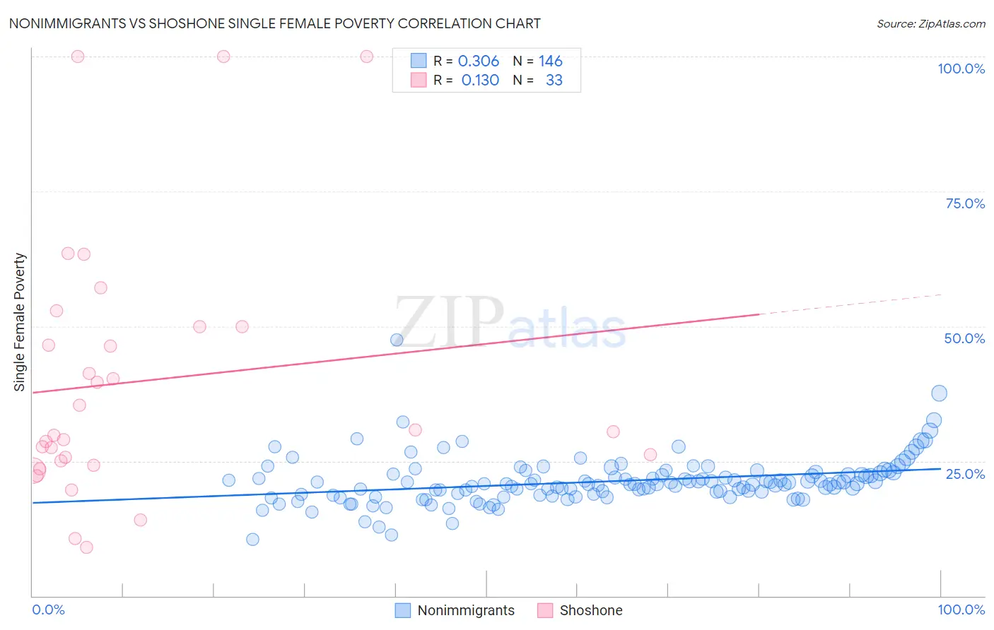 Nonimmigrants vs Shoshone Single Female Poverty