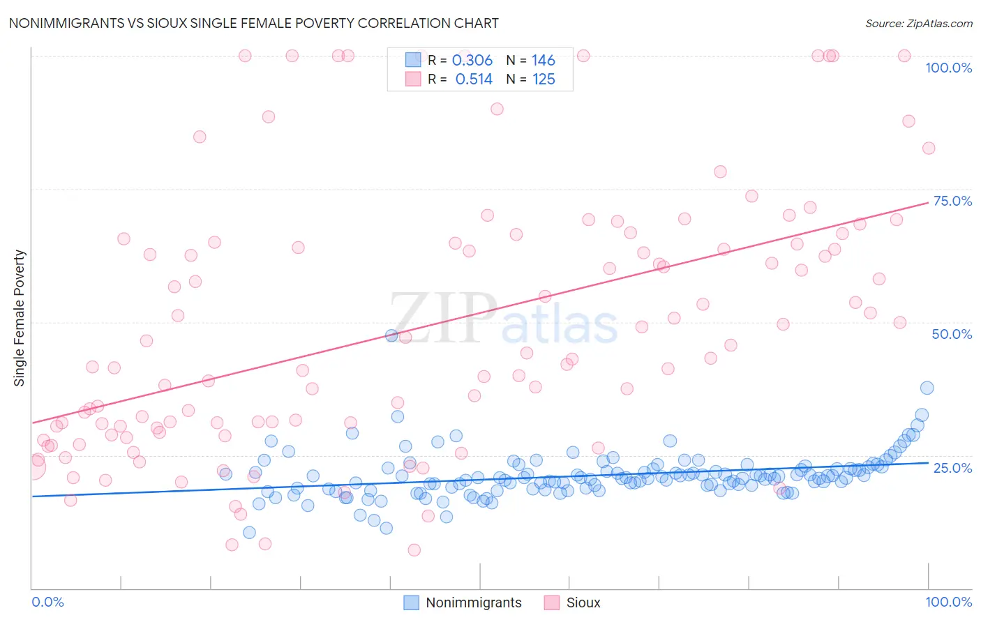 Nonimmigrants vs Sioux Single Female Poverty
