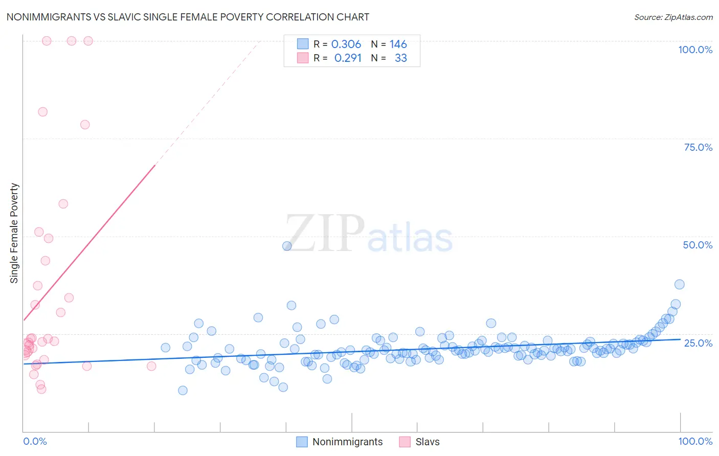 Nonimmigrants vs Slavic Single Female Poverty