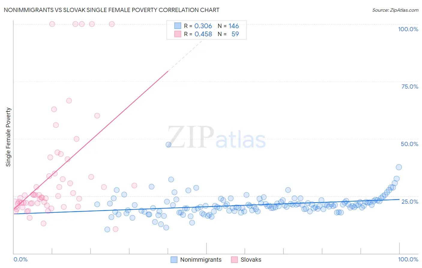 Nonimmigrants vs Slovak Single Female Poverty