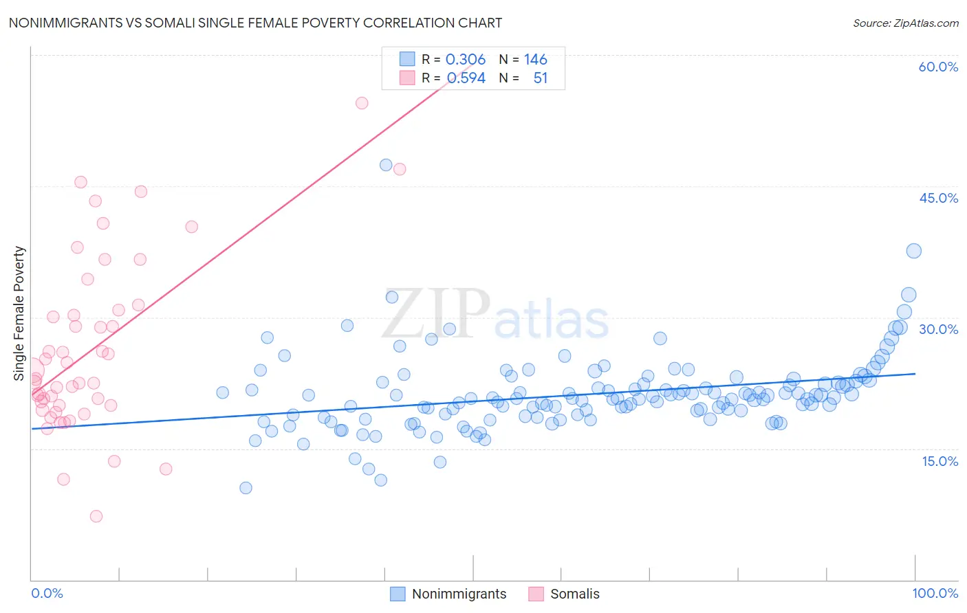 Nonimmigrants vs Somali Single Female Poverty