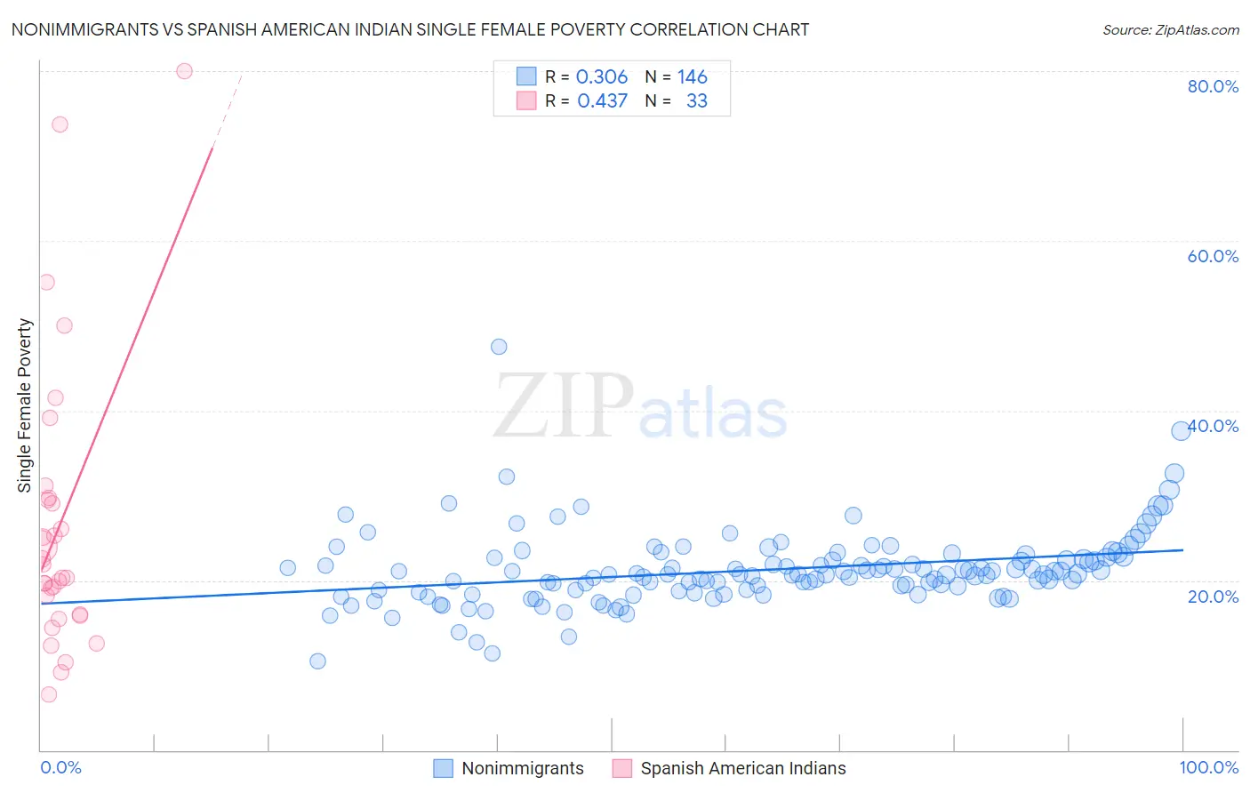 Nonimmigrants vs Spanish American Indian Single Female Poverty