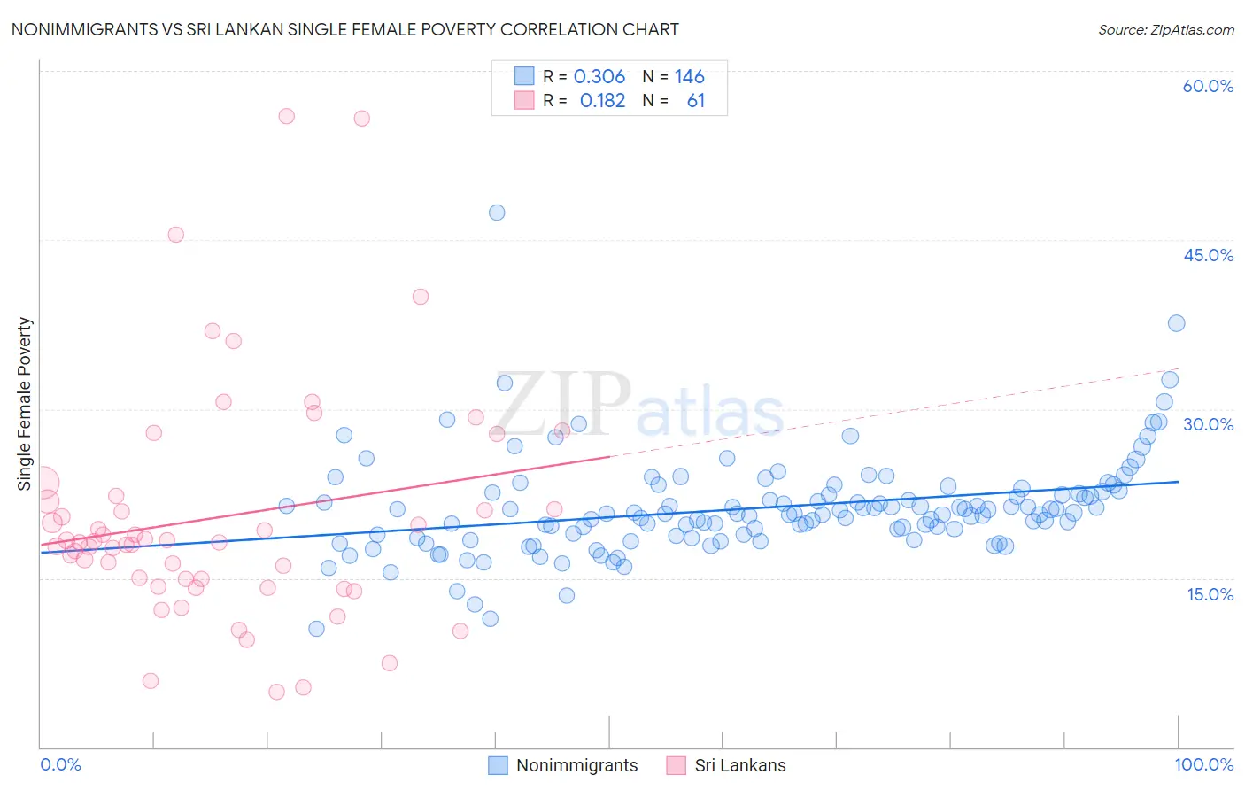Nonimmigrants vs Sri Lankan Single Female Poverty