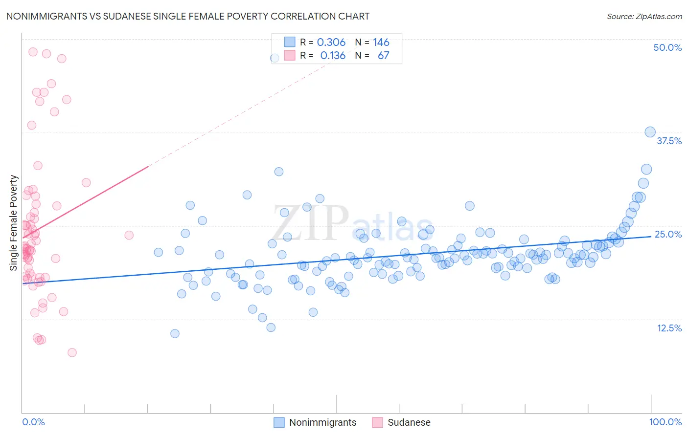 Nonimmigrants vs Sudanese Single Female Poverty