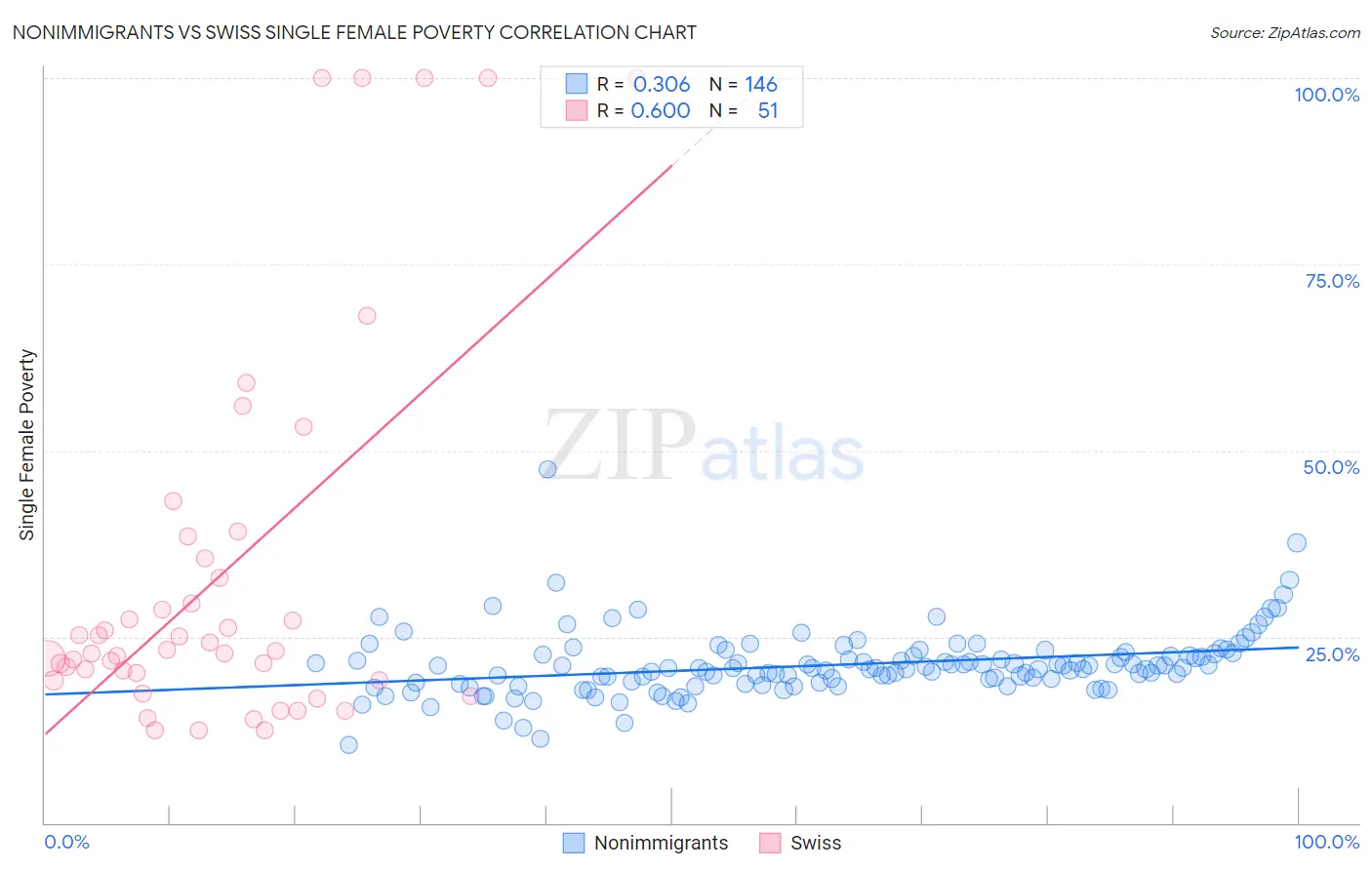 Nonimmigrants vs Swiss Single Female Poverty