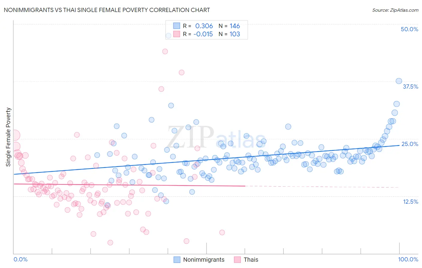 Nonimmigrants vs Thai Single Female Poverty