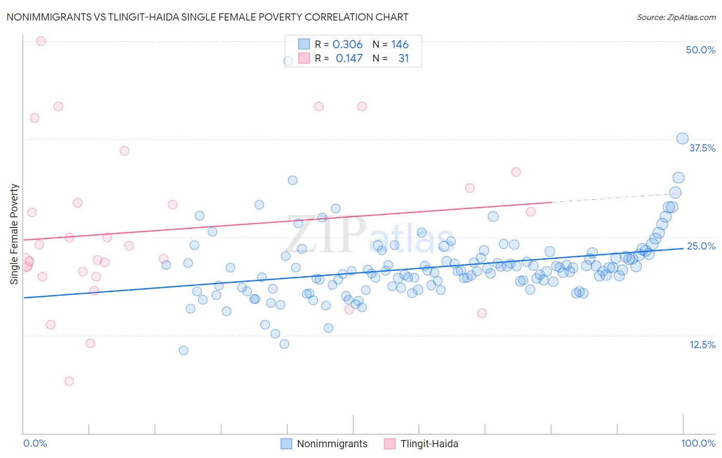 Nonimmigrants vs Tlingit-Haida Single Female Poverty