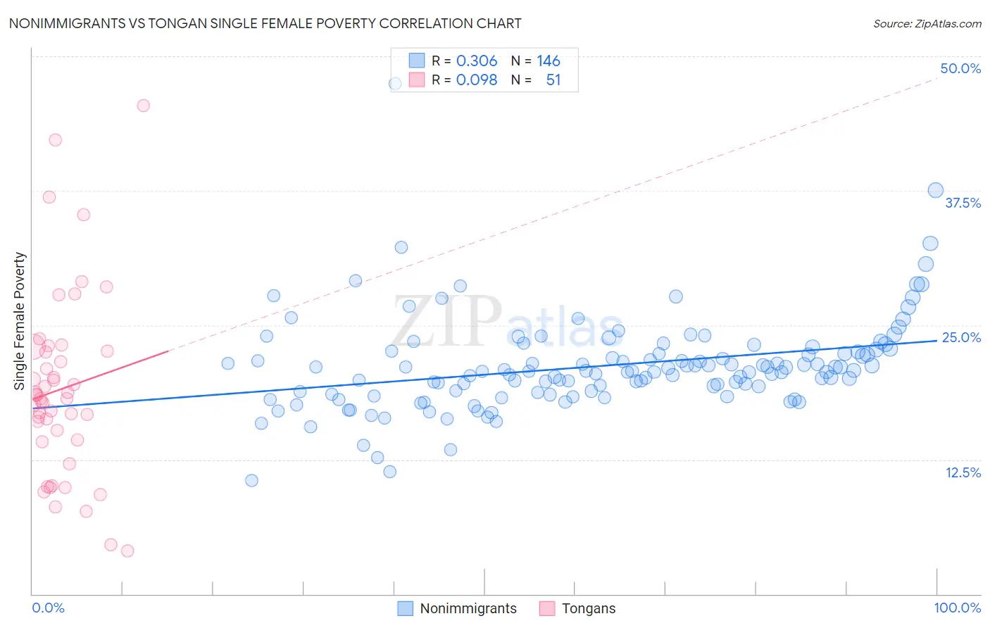 Nonimmigrants vs Tongan Single Female Poverty