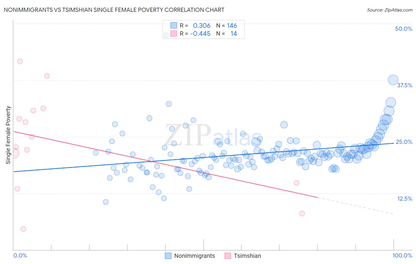 Nonimmigrants vs Tsimshian Single Female Poverty