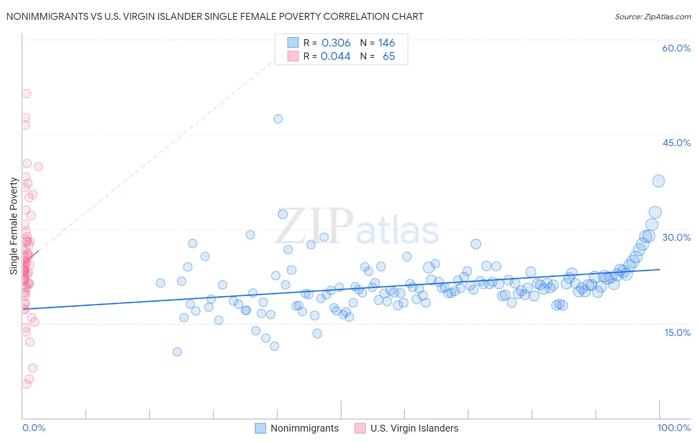 Nonimmigrants vs U.S. Virgin Islander Single Female Poverty