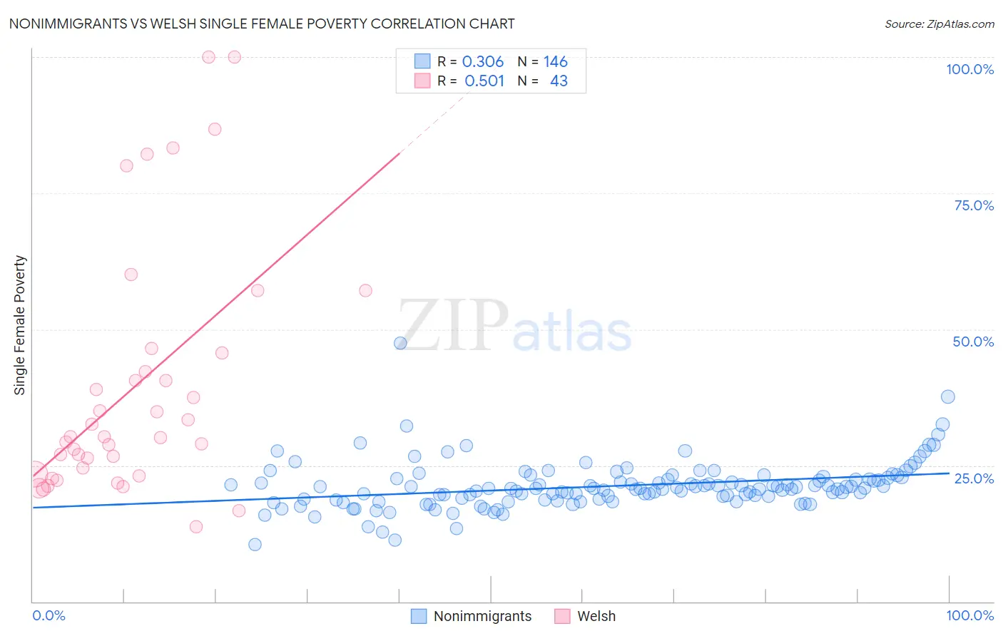Nonimmigrants vs Welsh Single Female Poverty