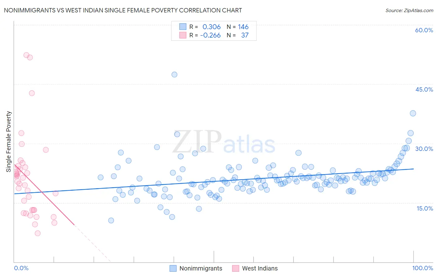 Nonimmigrants vs West Indian Single Female Poverty