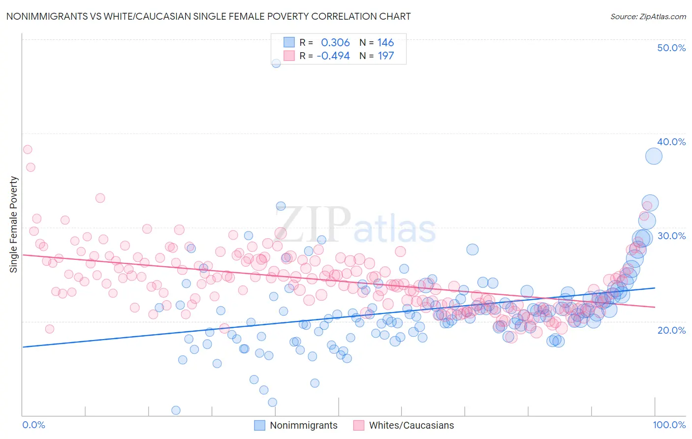 Nonimmigrants vs White/Caucasian Single Female Poverty