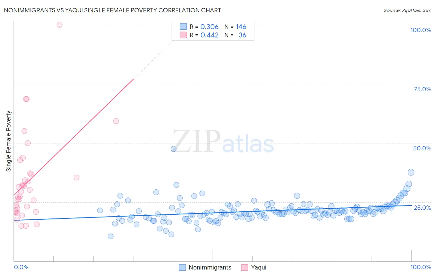 Nonimmigrants vs Yaqui Single Female Poverty