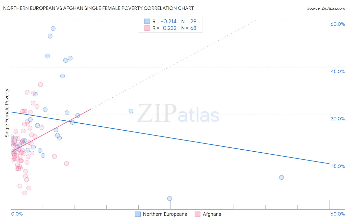 Northern European vs Afghan Single Female Poverty