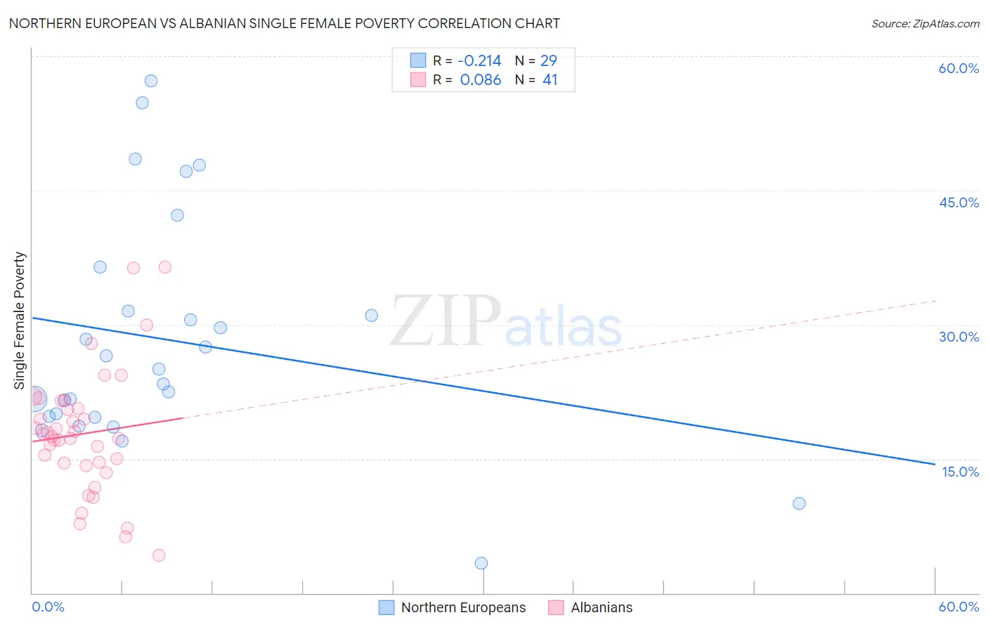 Northern European vs Albanian Single Female Poverty