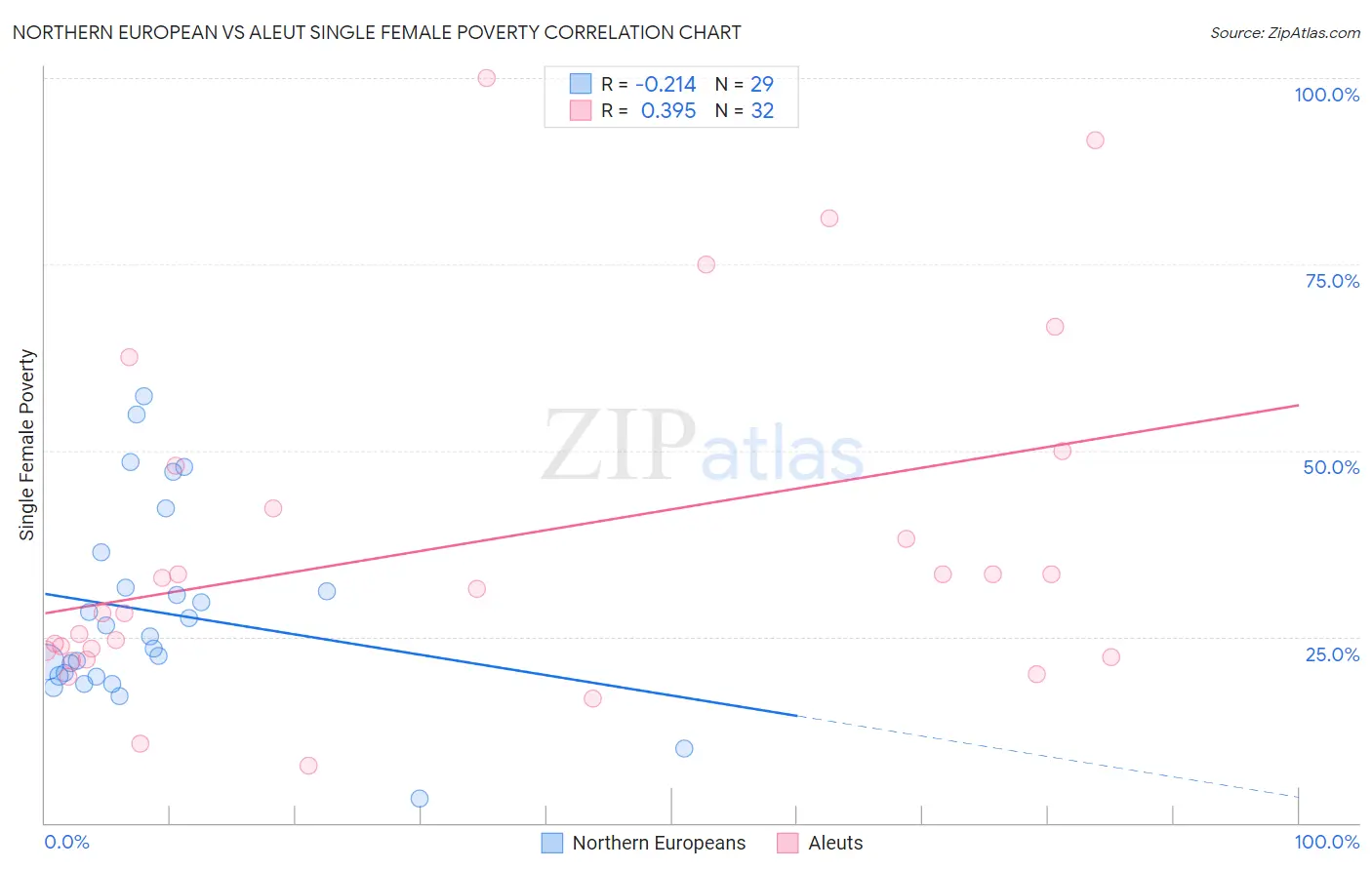 Northern European vs Aleut Single Female Poverty
