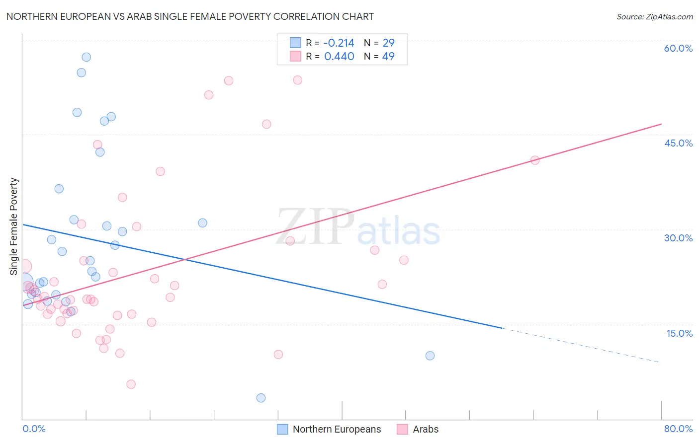 Northern European vs Arab Single Female Poverty