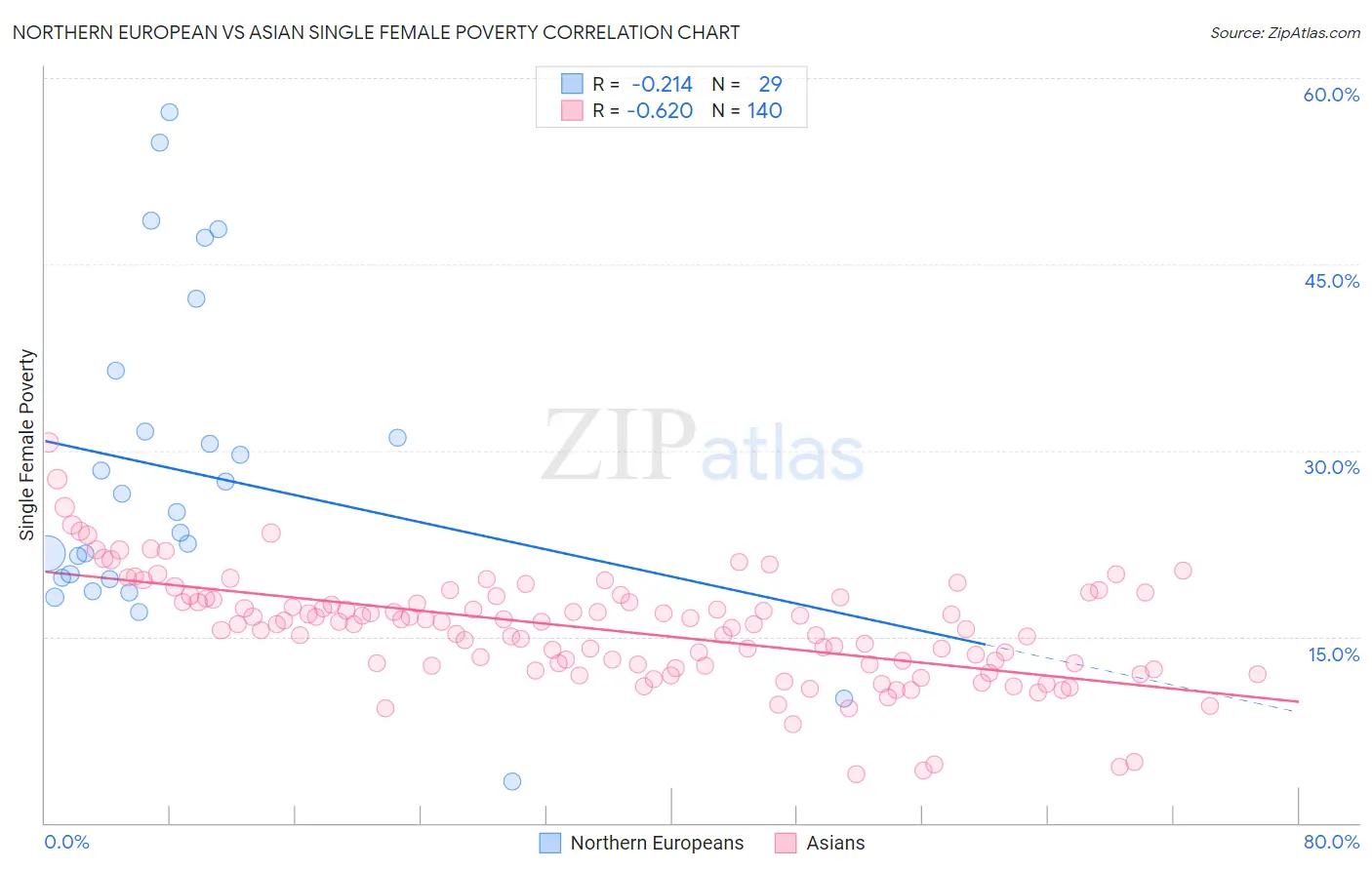 Northern European vs Asian Single Female Poverty