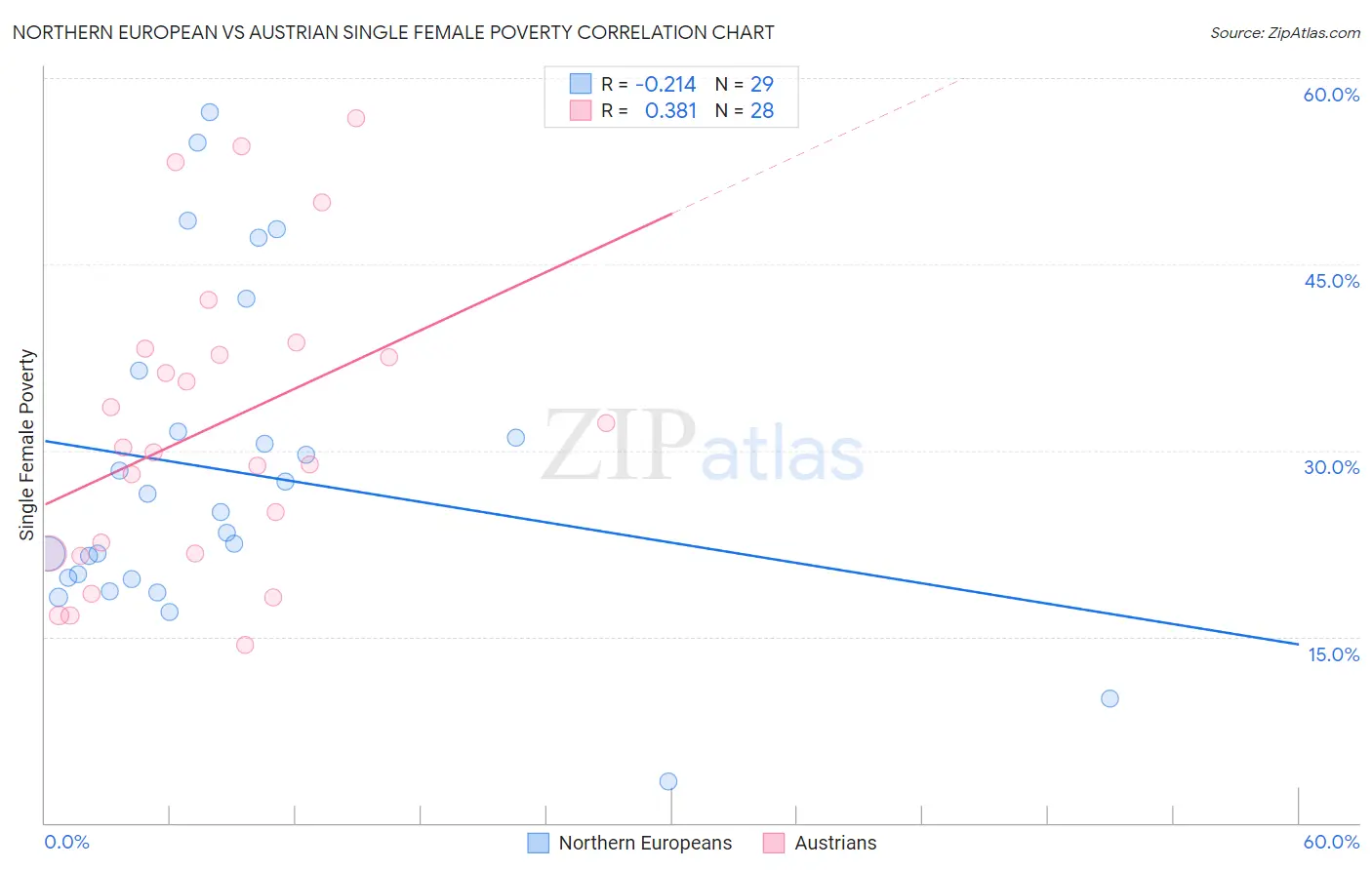 Northern European vs Austrian Single Female Poverty