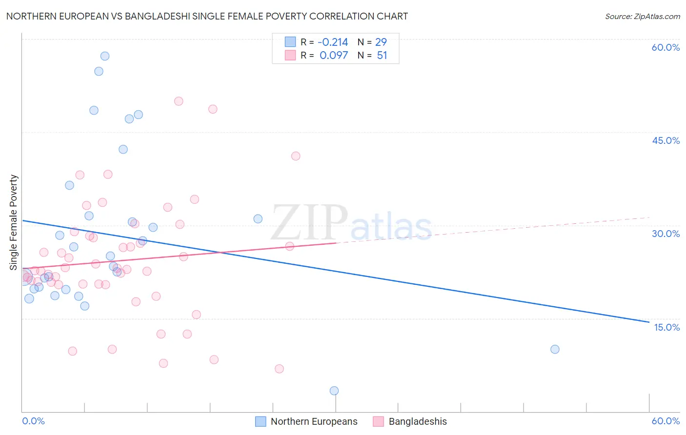 Northern European vs Bangladeshi Single Female Poverty