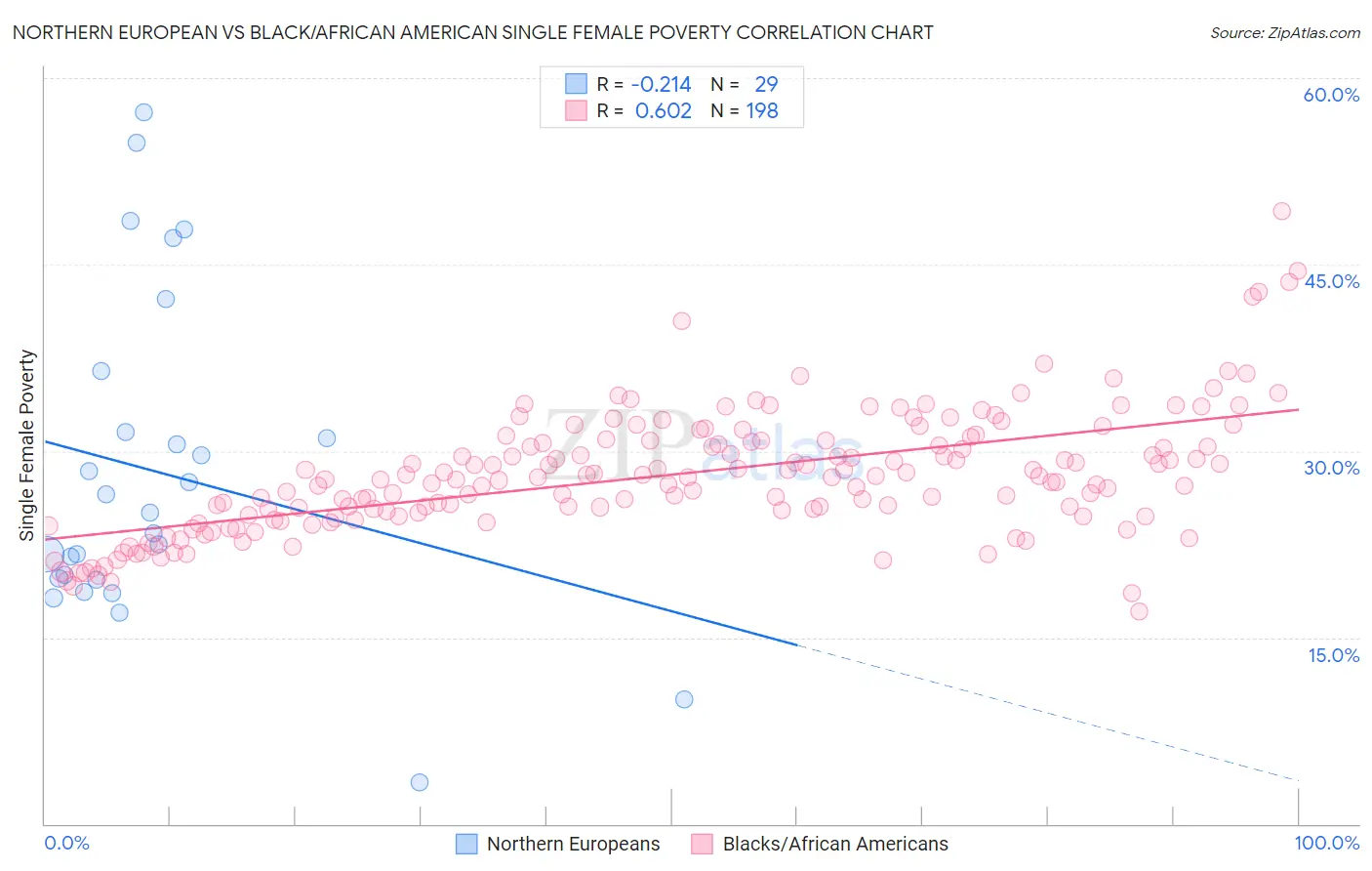 Northern European vs Black/African American Single Female Poverty