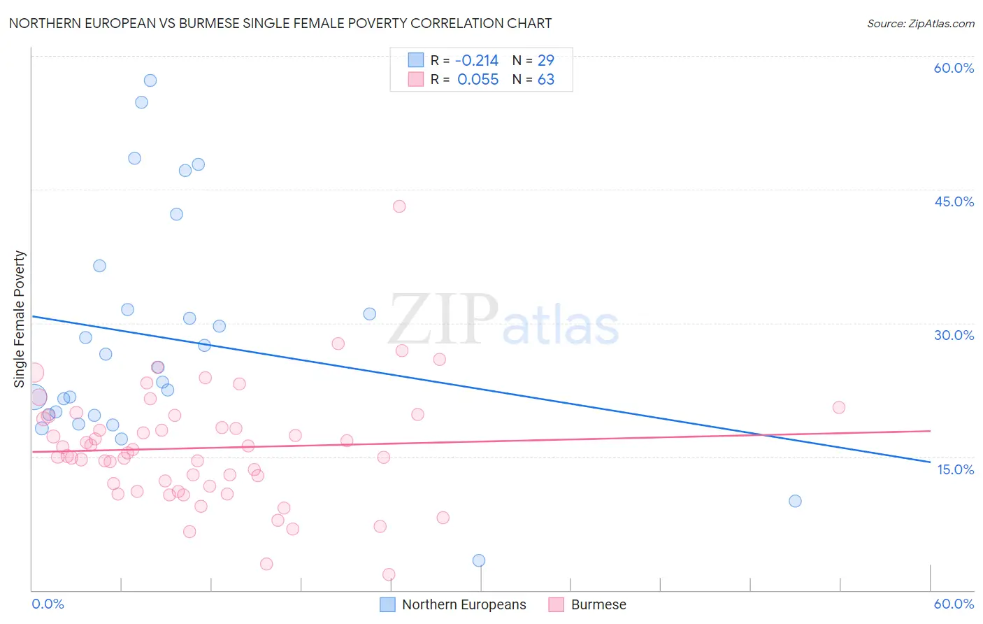 Northern European vs Burmese Single Female Poverty