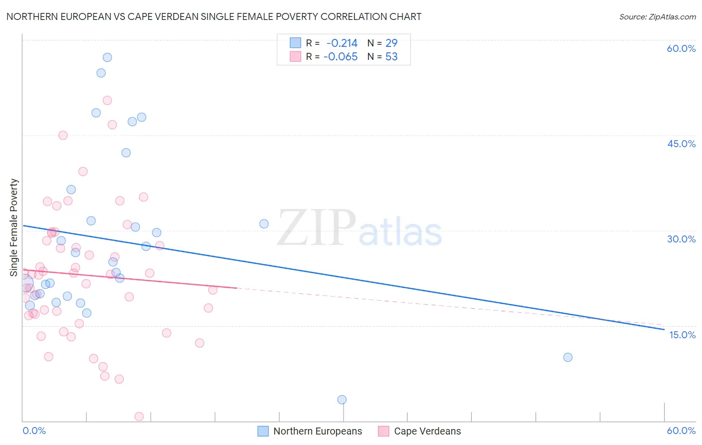 Northern European vs Cape Verdean Single Female Poverty