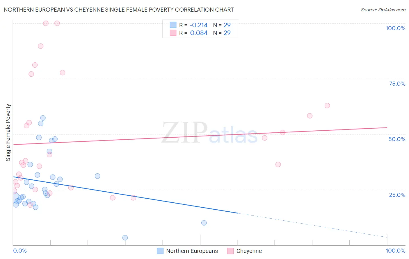 Northern European vs Cheyenne Single Female Poverty