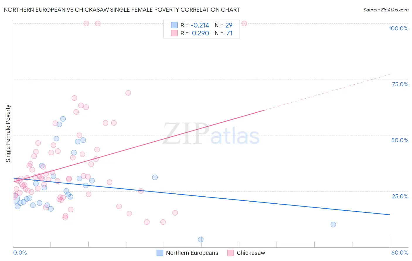 Northern European vs Chickasaw Single Female Poverty