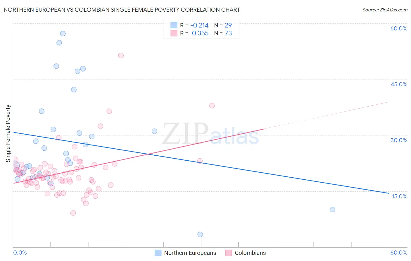 Northern European vs Colombian Single Female Poverty