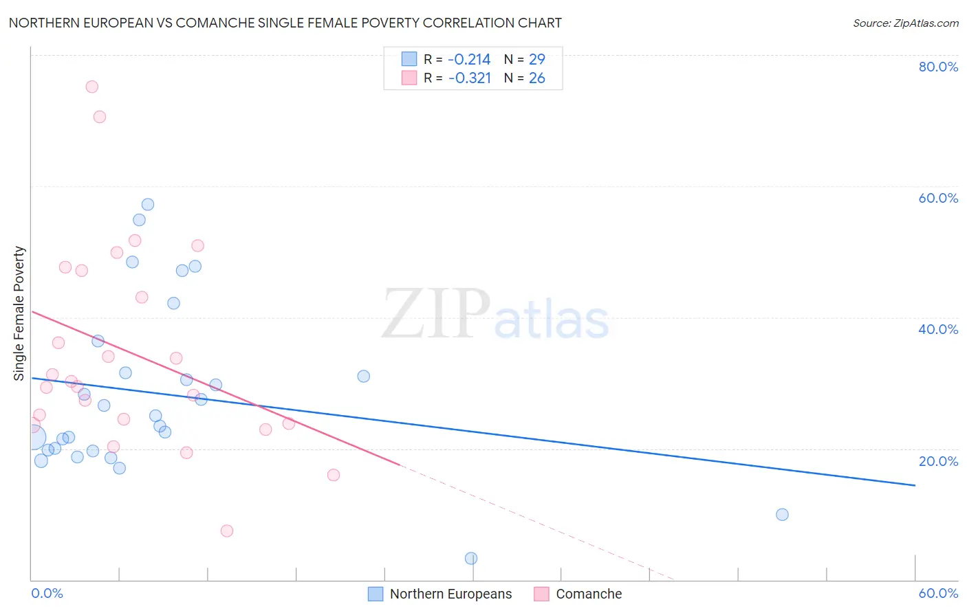 Northern European vs Comanche Single Female Poverty