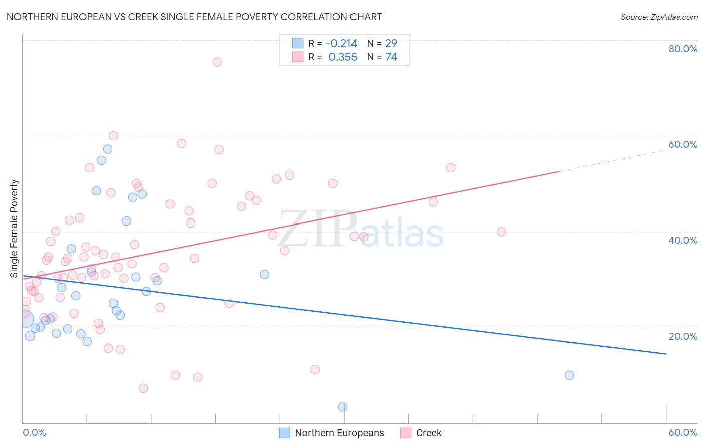 Northern European vs Creek Single Female Poverty
