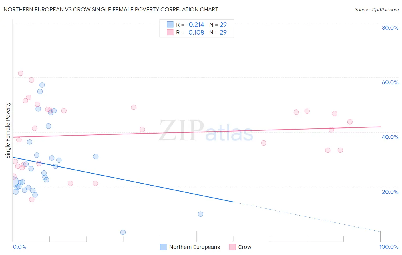 Northern European vs Crow Single Female Poverty