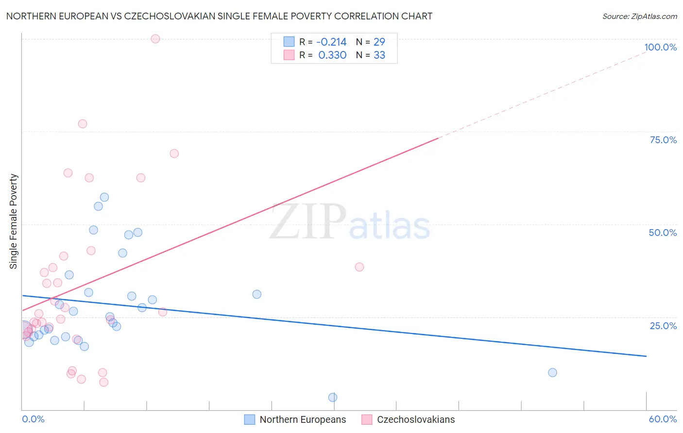 Northern European vs Czechoslovakian Single Female Poverty