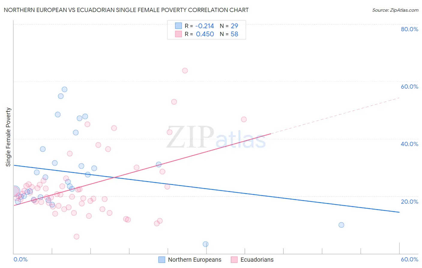 Northern European vs Ecuadorian Single Female Poverty