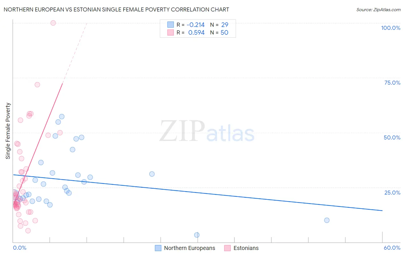 Northern European vs Estonian Single Female Poverty
