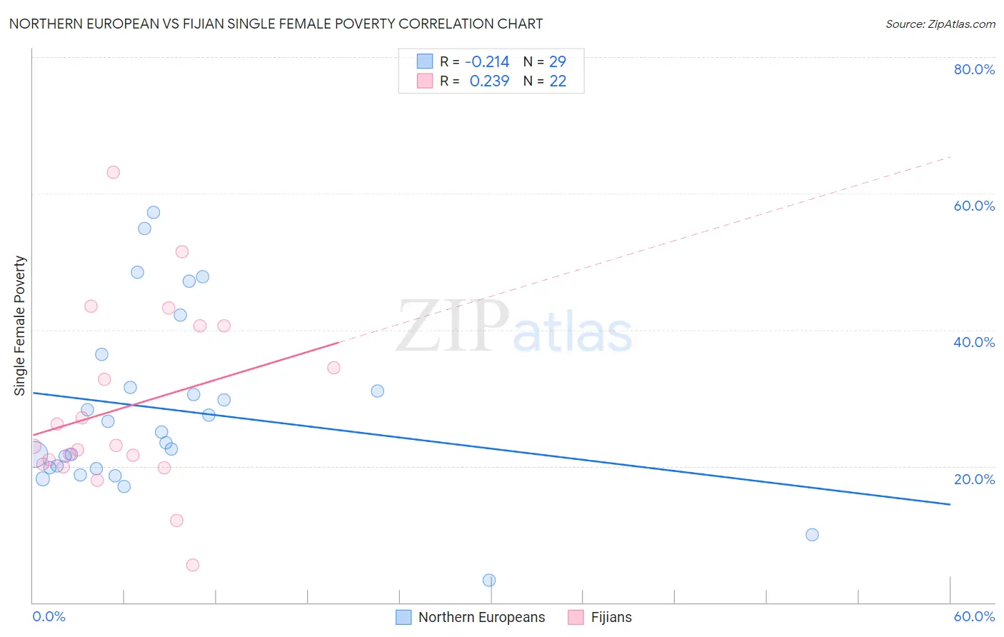 Northern European vs Fijian Single Female Poverty