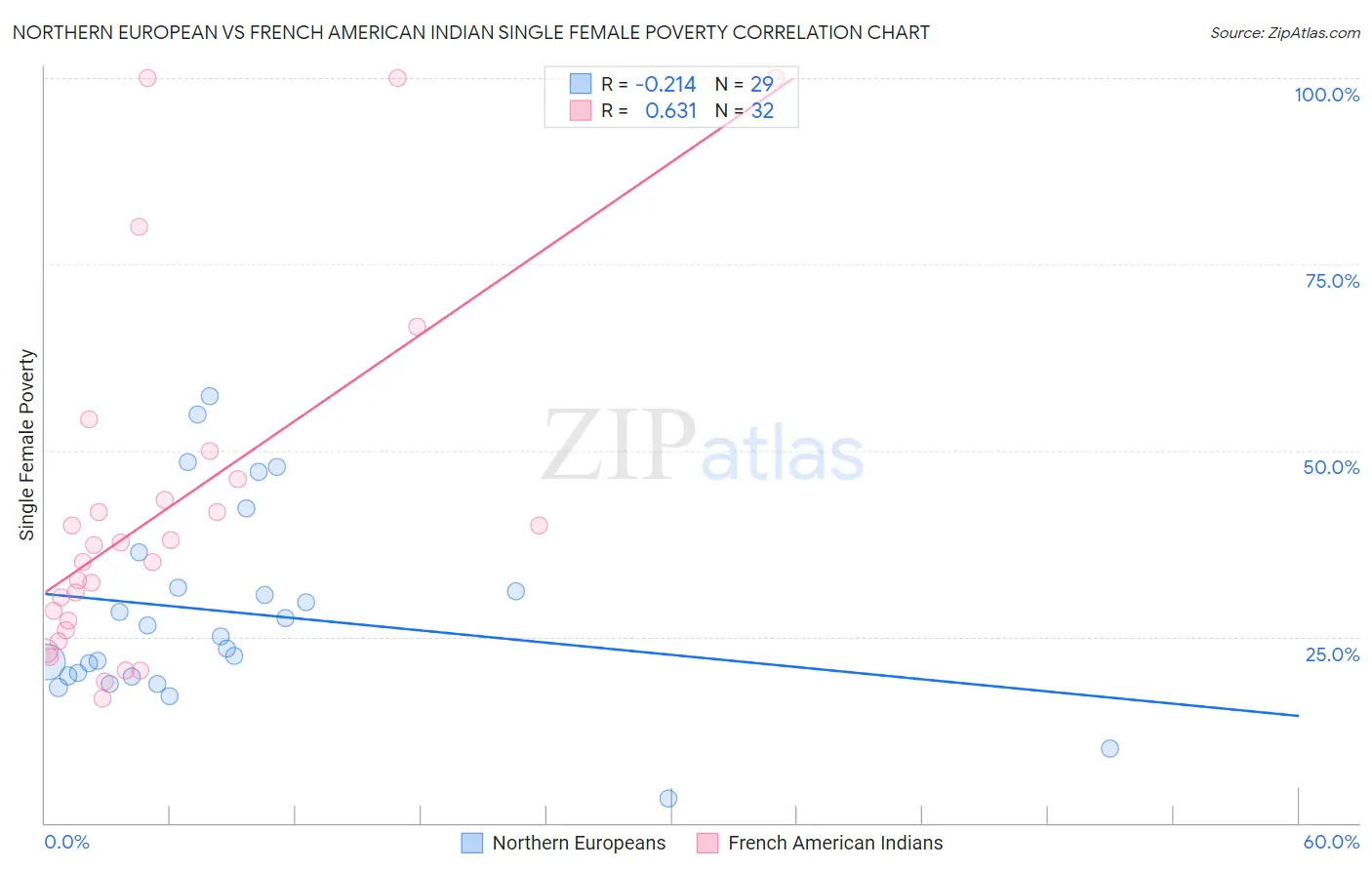 Northern European vs French American Indian Single Female Poverty