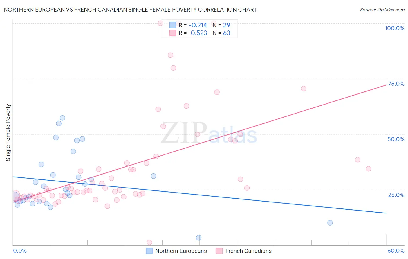Northern European vs French Canadian Single Female Poverty